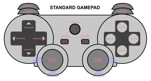 The Standard Gamepad