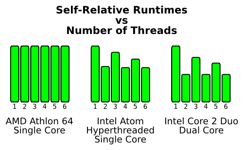Relative runtimes