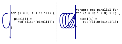 Single-threaded vs Multi-threaded for-loop