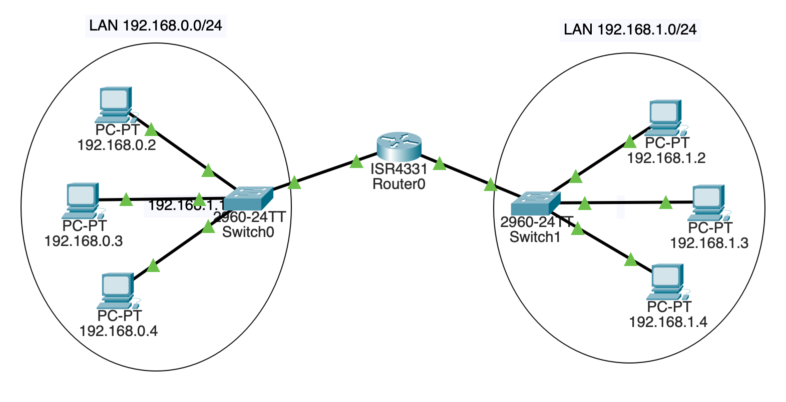 Single Router, Two Networks