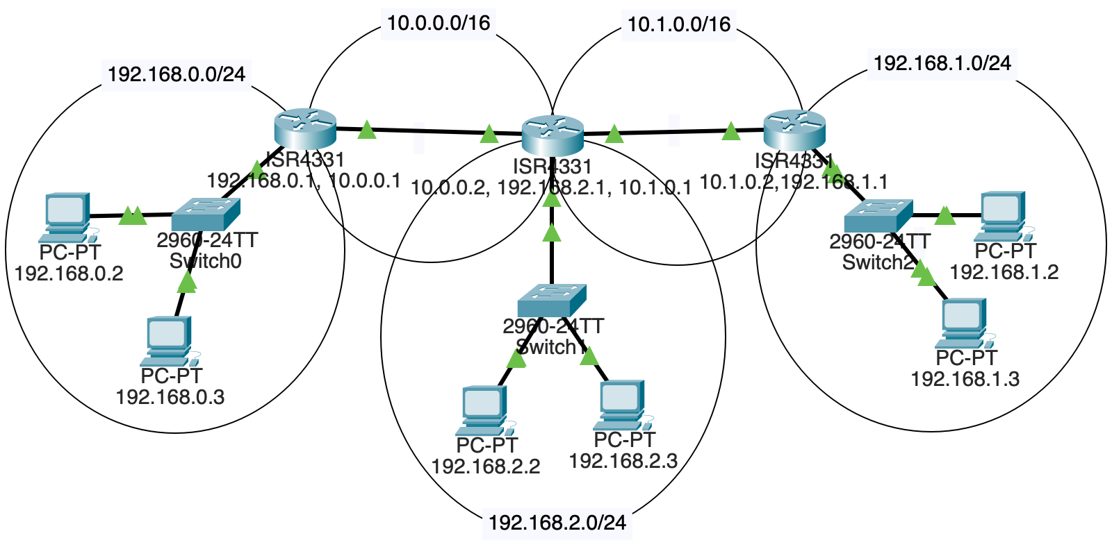 Multiple Routers Network Diagram